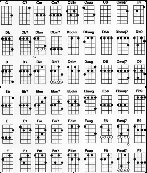 尤克里里弹唱 《和弦指法练习图解-尤克里里》吉他谱 浏览/9345
